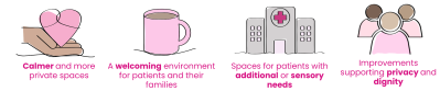 Calmer and more private spaces, A welcoming environment families, spaces for patients with additional or sensory needs, improvements to support dignity and privacy